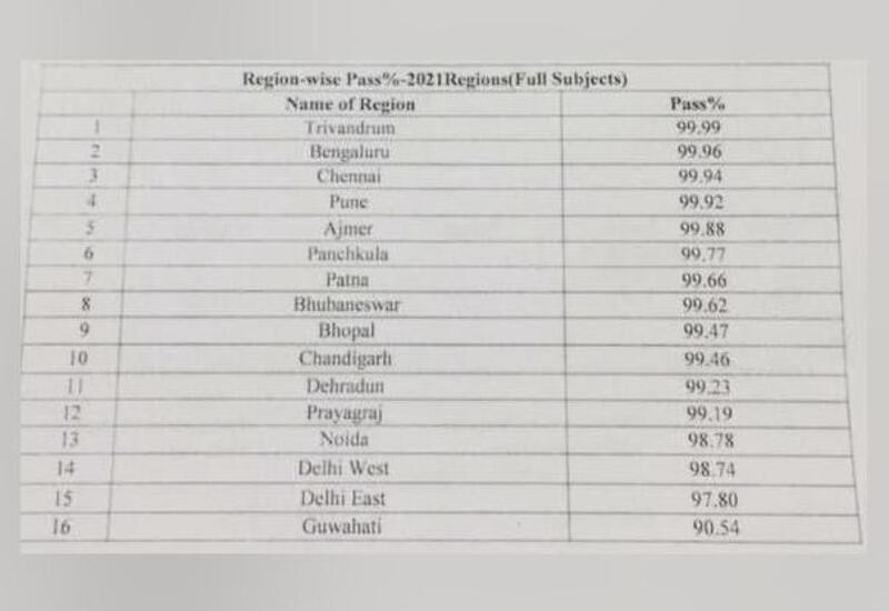 which-regions-have-the-highest-and-lowest-cbse-class-10-pass-percentage