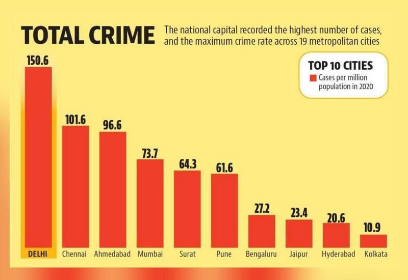 Highest Crime Rate City In India