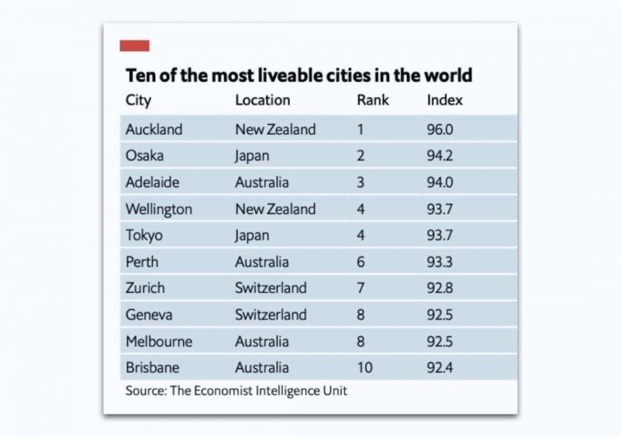 Which are the 10 most liveable cities as per Economist Intelligence