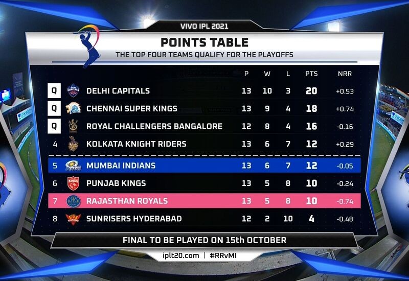 IPL 2021 : Mumbai Indians still in the race for IPL playoff, will get ...