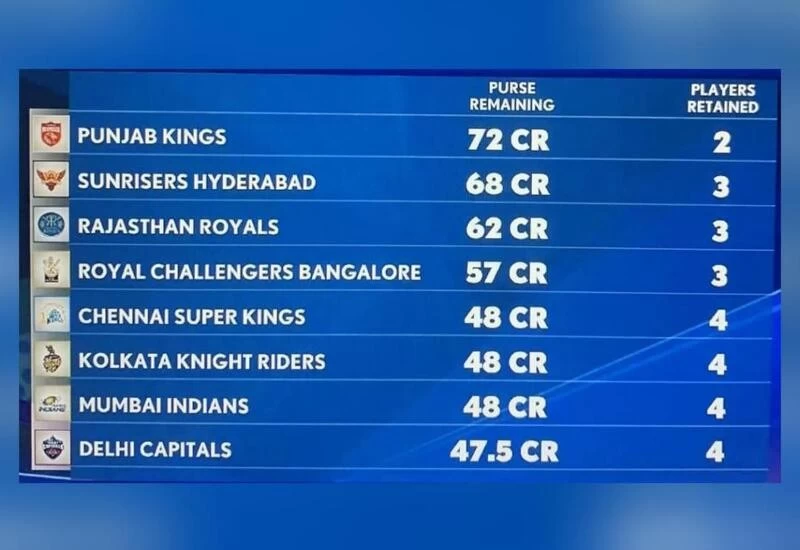 IPL 2024: List of players released, retained by KKR ahead of auction,  remaining purse details