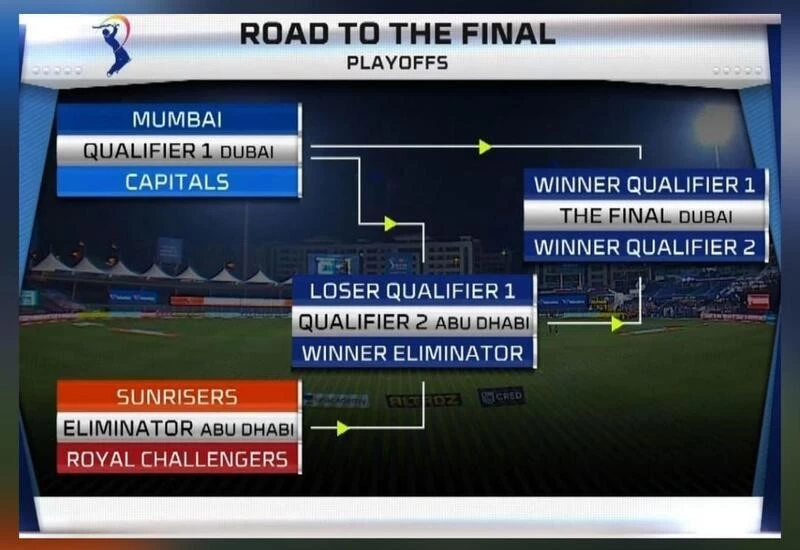 Who will play whom in IPL 2020 playoffs?