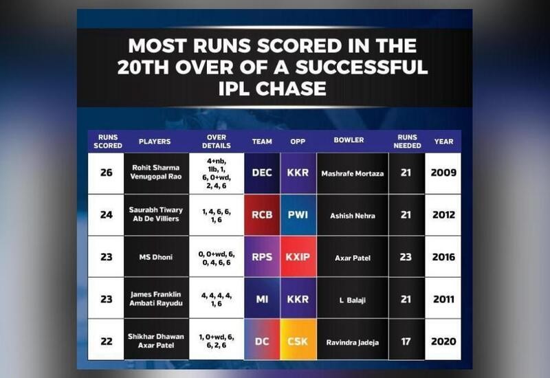 What Are The Most Runs Scored In 20th Over Of A Successful Ipl Chase 