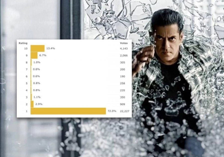 Which Bollywood Movie Has Lowest Imdb Rating : 100 Crore Bollywood Blockbusters With The Lowest Imdb Ratings : These films are handy for all hindi and english speakers who would love to experience bollywood.