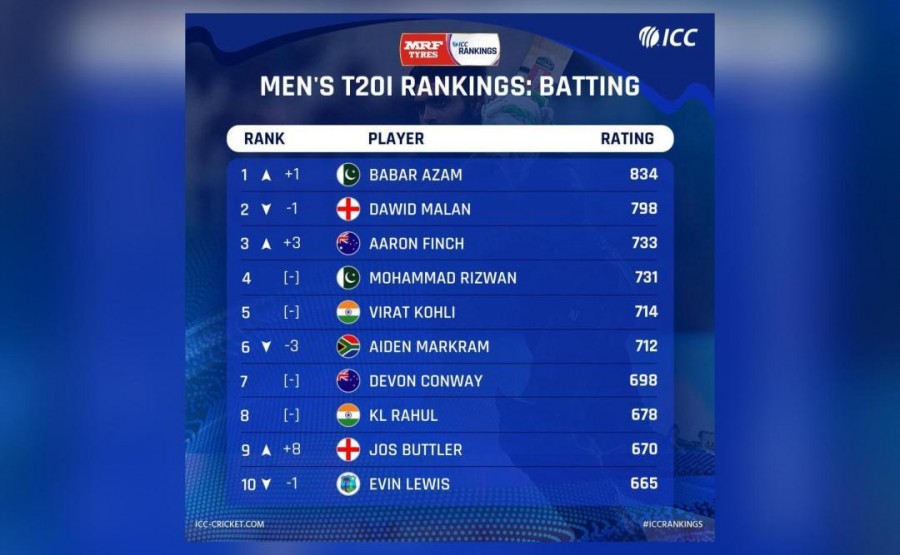 Latest rankings for T20I batters out; Azam back at no. 1, Kohli loses ...