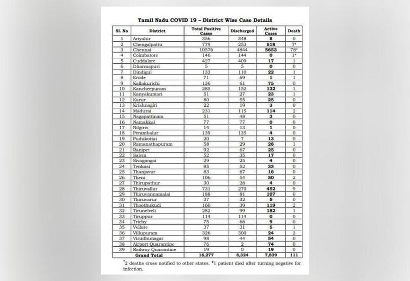 covid-19-cases-in-chennai-cross-10-000-tamil-nadu-s-tally-crosses-16-000