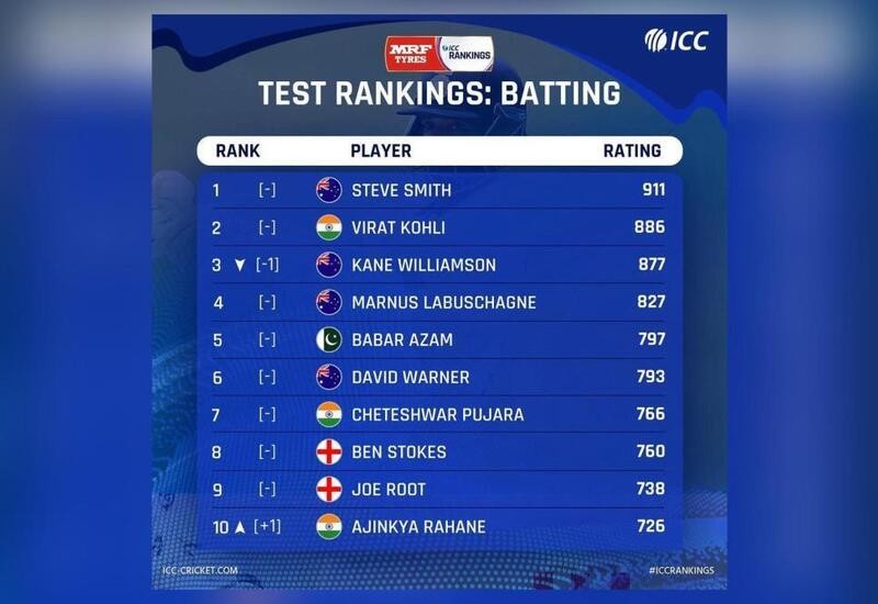 Latest Rankings For Test Batsmen Announced 3 Indians In Top 10 0445