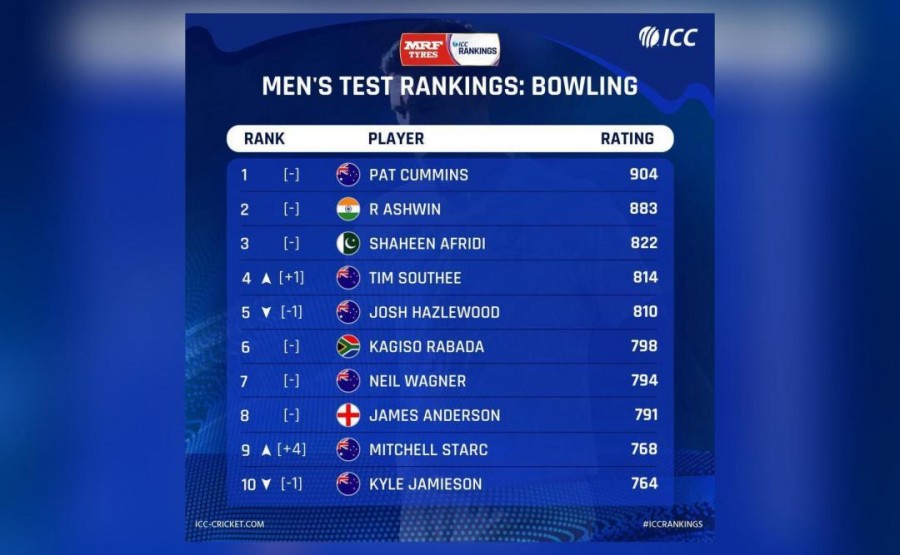 Latest rankings for Test bowlers released, Starc jumps 4 spots