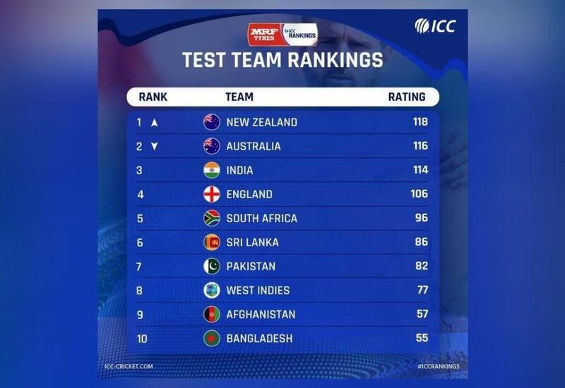 Latest Test rankings out, NZ become number one team for the first time ...