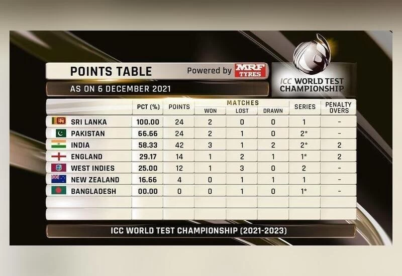 World Test Championship Points Table, 2021-2023 - As it happens